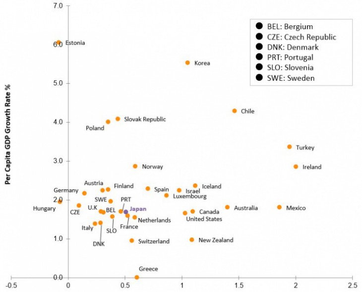 Graph A: Growth of Per Capita GDP and Population