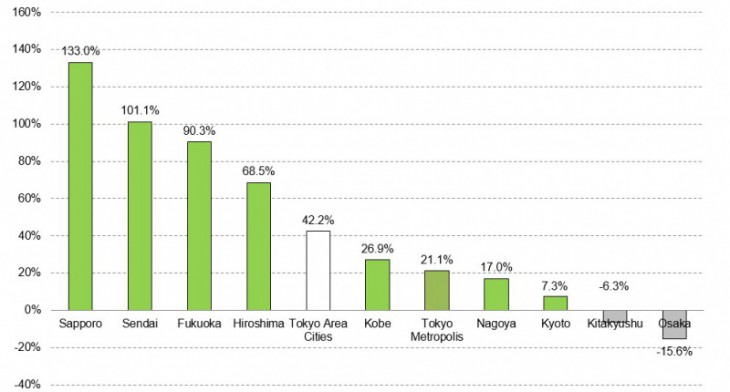 Graph C: Population Growth Rates of Major Japanese Cities