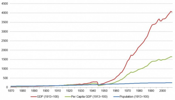 Graph B: Population, GDP, and Per Capita