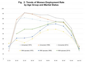 Source:Gender Equality Bureau, Cabinet Office