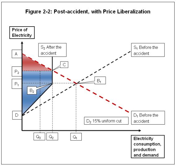 graph : figures 2-2