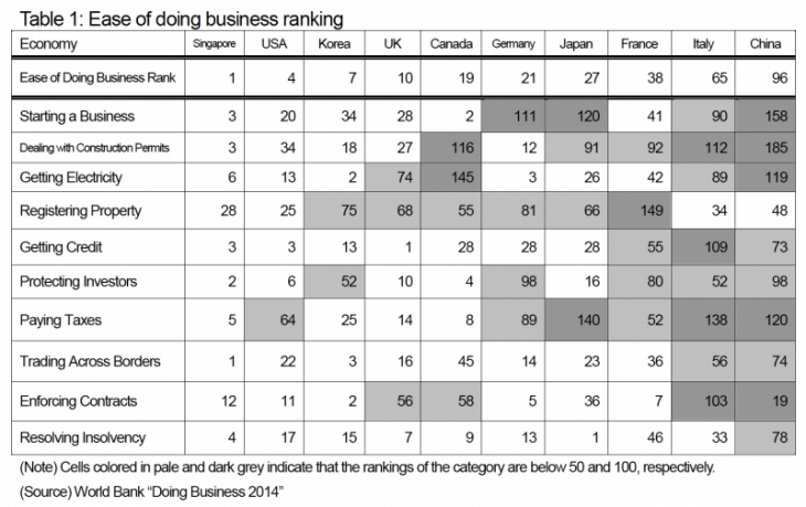 Table 1: Ease of doing business ranking