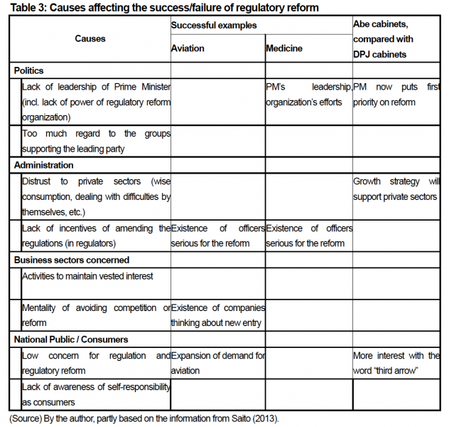 Table 3: Causes affecting the success/failure of regulatory reform