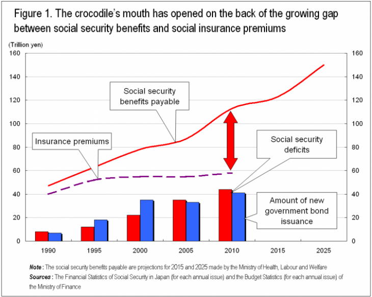Figure 1. The crocodile’s mouth has opened on the back of the growing gap between social security benefits and social insurance premiums