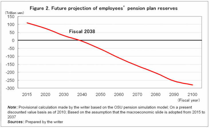 Figure 2. Future projection of employees’ pension plan reserves