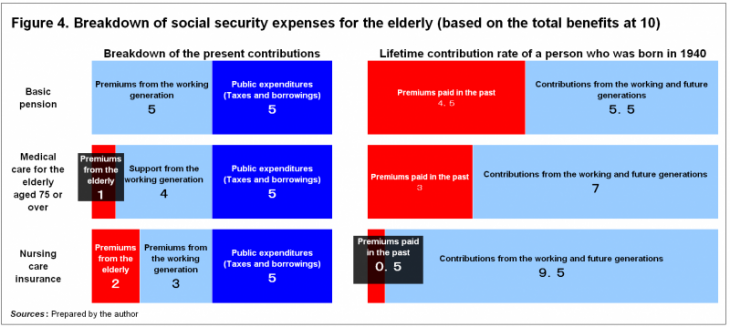 Figure 4. Breakdown of social security expenses for the elderly (based on the total benefits at 10)