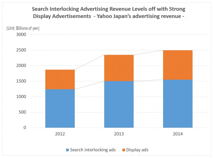 Note: Each fiscal year ended in March. IFRS principles were applied proactively from FY2013 onwards Source: Compiled by this magazine from materials published by Yahoo Japan