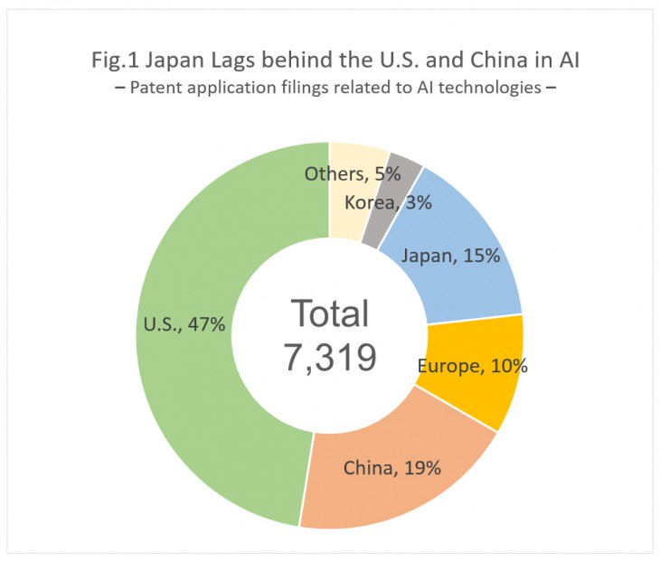 Note: The number of patent applications filed in Japan, the U.S., Europe, China, and South Korea during the period from 2008 through 2012 Source: Japan Patent Office