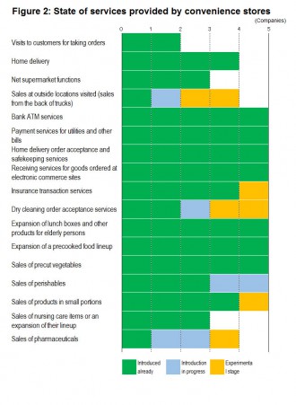 <strong>Note:</strong> Convenience stores covered are those operated by the following five companies: Seven-Eleven, Lawson, FamilyMart, Circle K Sunkus, and Ministop.<br />  <strong>Source:</strong> Excerpted from the March 2012 issue of Franchise Age published by the Japan Franchise Association (JFA)