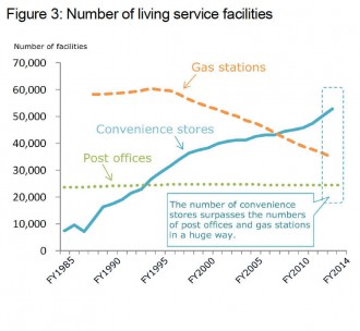 <em><strong>Source:</strong> </em> Materials SMTRI produced on the basis of data released by the JFA, Japan Post Holdings Co., Ltd., Japan Post Co., Ltd., and the Ministry of Economy, Trade, and Industry