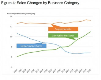 <strong>Note:</strong> The figure for convenience stores is the value of goods sold (excluding service sales).<br />  <strong>Source:</strong> Materials SMTRI produced on the basis of the Current Survey of Commerce released by the Ministry of Economy, Trade, and Industry