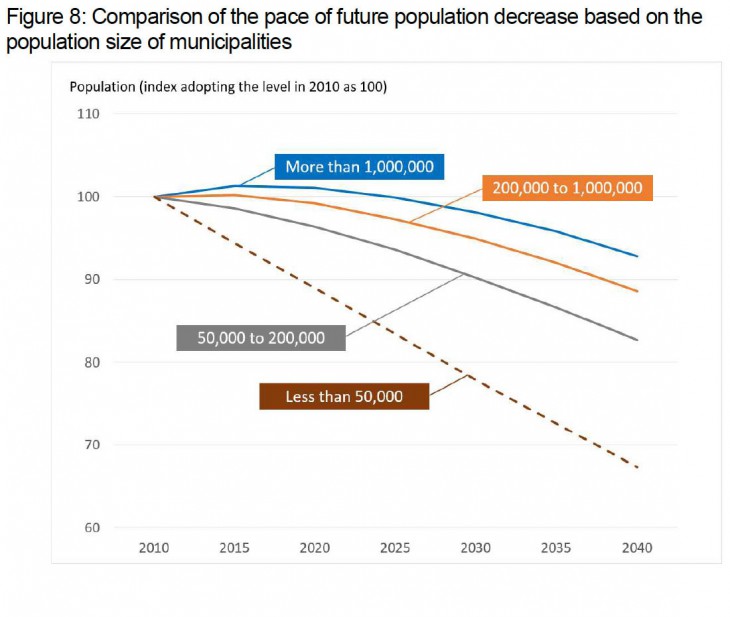 <strong>Note 1:</strong> Population projections are added to the populations of respective municipalities at the point of 2010.<br />  <strong>Note 2:</strong> The population of Fukushima Prefecture is excluded from the total population because no municipal estimate is available for the prefecture.<br />  <strong>Source:</strong> Population Projections for Japan by Prefecture (estimates in March 2013) published by the National Institute of Population and Social Security Research