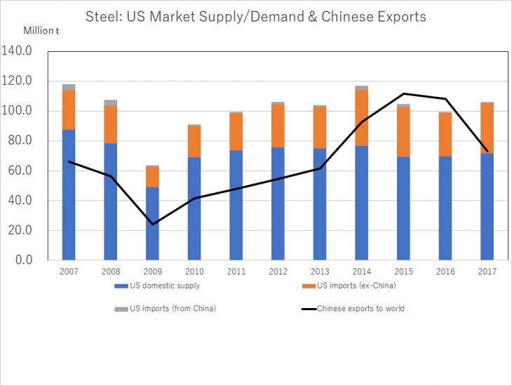 Source : Created by the author from the data, World Steel Association, Steel Statistical Yearbook; OECD, Steelmaking Capacity Database; US Department of Commerce, Steel Exports Report: China; U.S. Census Bureau, Imports of Steel Products; U.S. Department of Commerce, The Effect of Imports of Steel on National Security