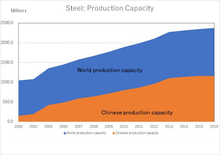 Source : OECD, Capacity development in the World Steel Industry